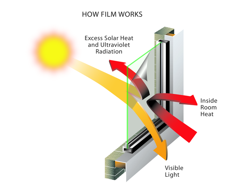 Low-E Window Film How Low-E Window Film Works