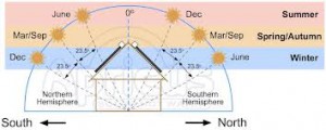 sun location