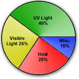 heat pie chart